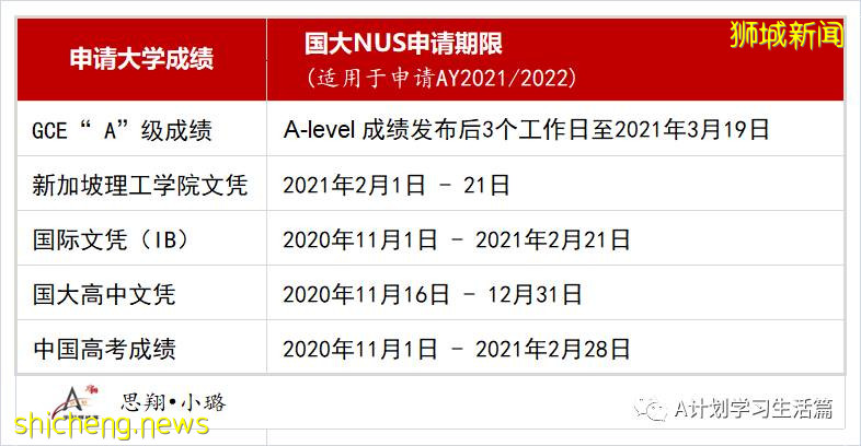 新加坡國大、南大及管大近三年A成績錄取情況彙總 （2021）