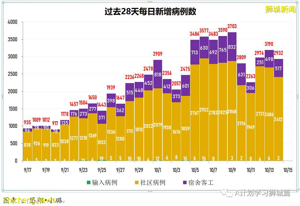 10月15日，新加坡新增3445起，其中社區2823起，宿舍客工620起，輸入2起；再有八人死于冠病並發症