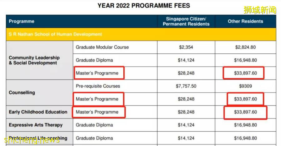 揭秘新加坡十大學費最高和最低的碩士專業！這裏有你的“心頭好”嗎