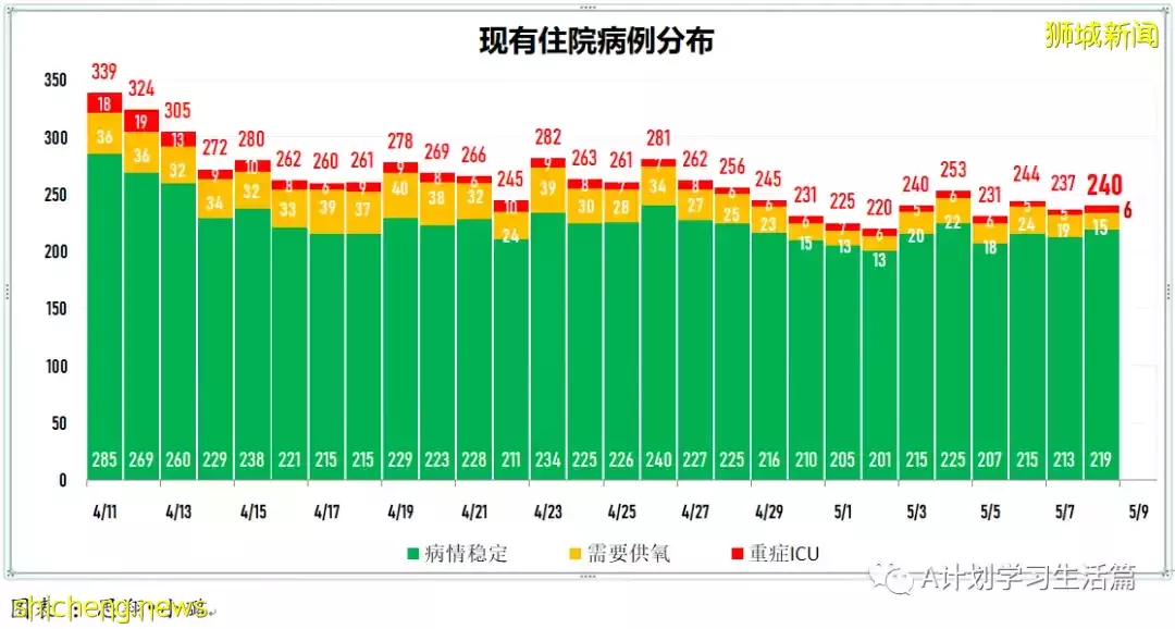 新增2271起,住院病患241人,其中ICU重症6人;新加坡每周社區傳染率連續兩天高于1,達1.1