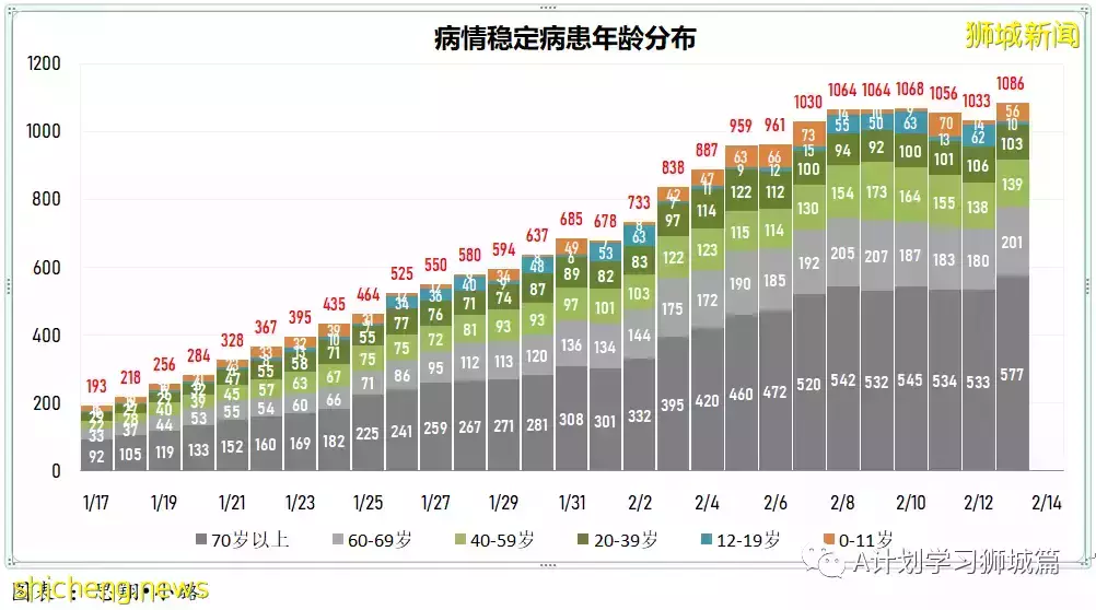 新增9082起，目前住院病患1332人；新加坡臨時授權使用諾瓦瓦克斯冠病疫苗，並將納入全國疫苗接種計劃