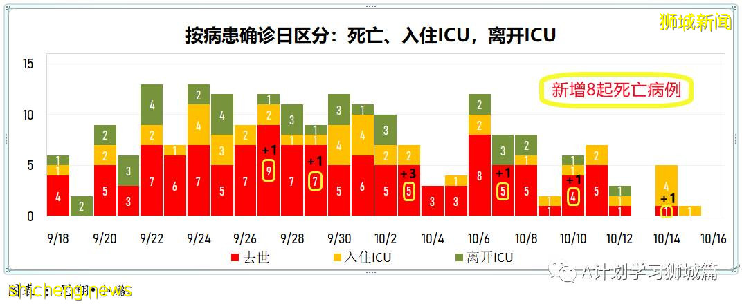 10月16日,新加坡新增3348起,其中社區2688起,宿舍客工656起,輸入4起;9人因冠病並發症逝世