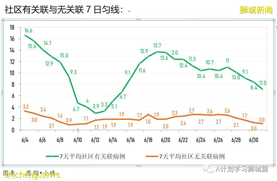 7月2日，新加坡疫情：新增10起，其中社區3起，輸入7起；時隔四天本地出現一起無關聯病例