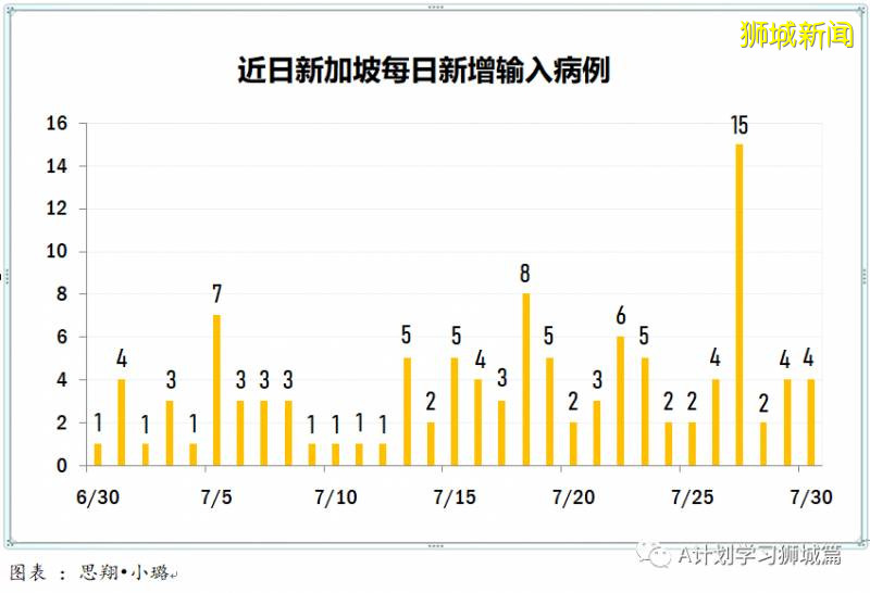 新加坡疫情：新增確診396起，其中社區3起，輸入3起；新增出院210起