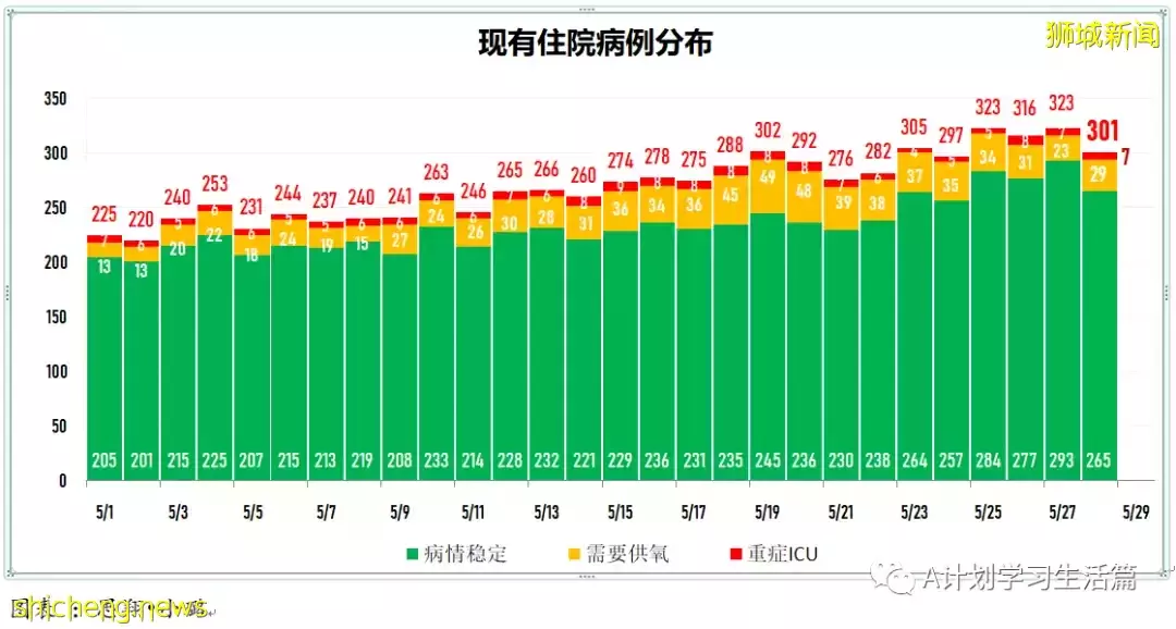 新增2551起，無新增死亡病例；新加坡每周社區傳染率連續21天高于1後回落至0.98