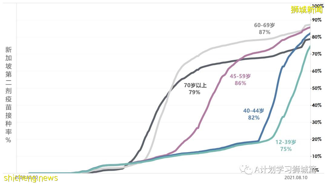 8月12日，新加坡疫情：新增59起，全是本土感染病例；又有三名學生確診冠病