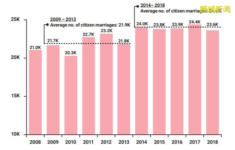 人口危機！“催生”政策那麽多，爲什麽新加坡年輕人不想生娃