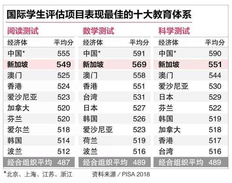 最新！国际学生评估项目：新加坡下降一个名次，但仍维持优越表现