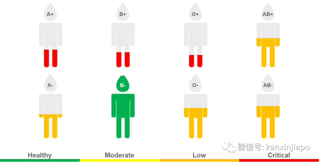 血库告急!新加坡号召全体居民捐血~