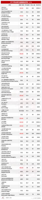 2019年全球IB學校前50所排名，新加坡就占了10所
