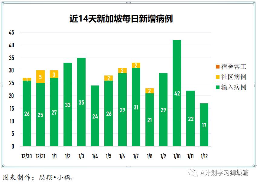 1月13日，新加坡疫情：新增38起，其中宿舍客工1起，輸入37起