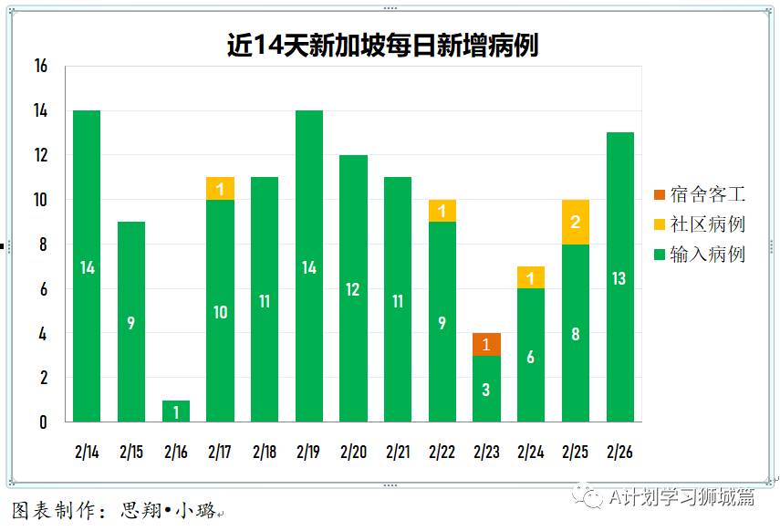 2月27日，新加坡疫情：新增12起，全是輸入病例；新加坡3月10起起簽發數碼版檢測證明