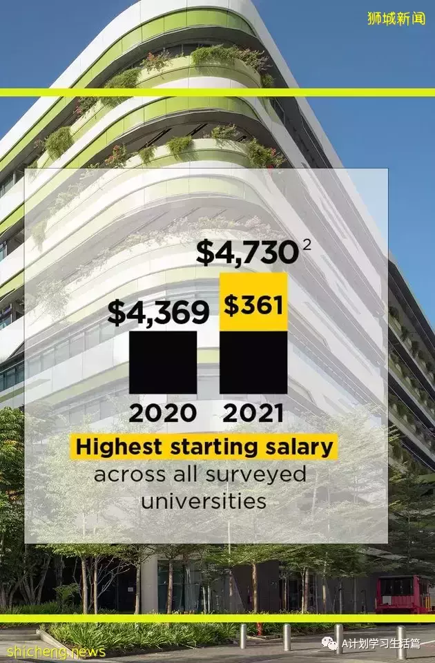 最新出爐：2021年新科大第七屆畢業生就業率及工薪調查情況