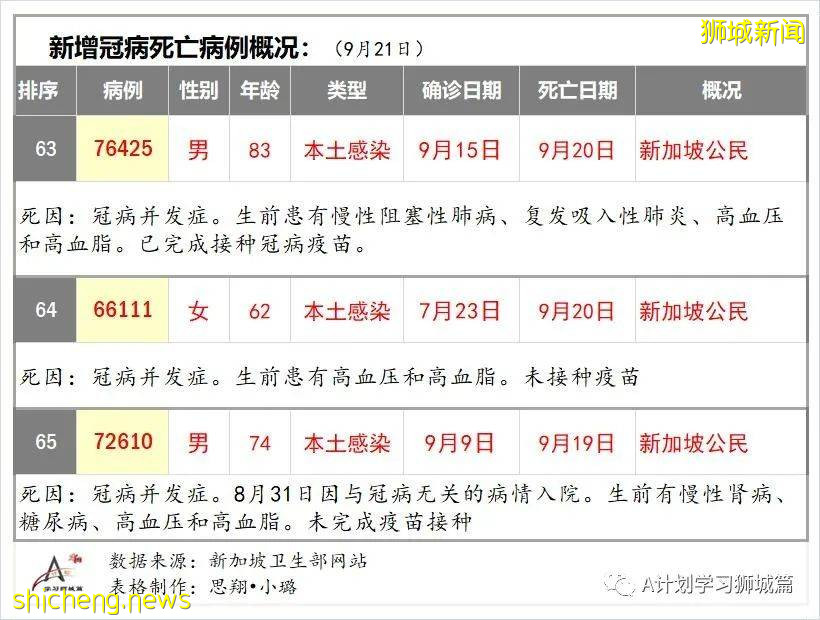 9月22日，新加坡新增1457起，其中本土1453起，輸入4起；本地再有三名患者死于冠病並發症