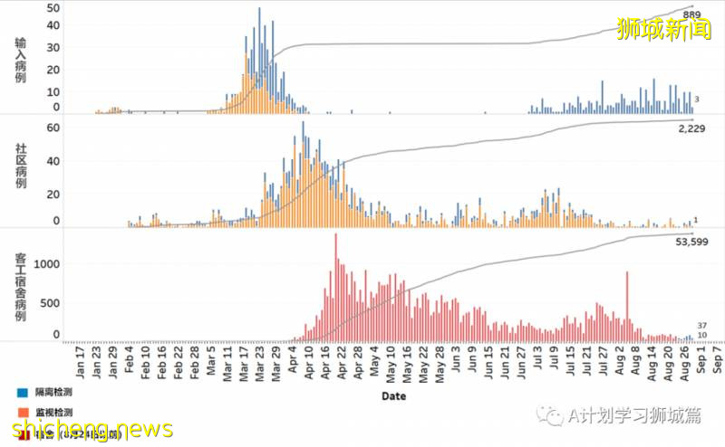 8月30日，新加坡疫情：新增54起，其中社區8起，輸入7起 ；新增出院110起