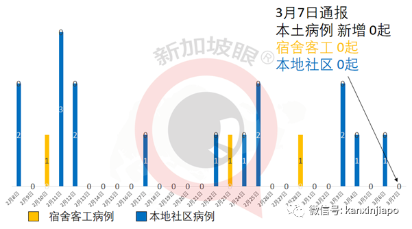 今增13 | 客工是下个接种群体，检测间隔也将延长