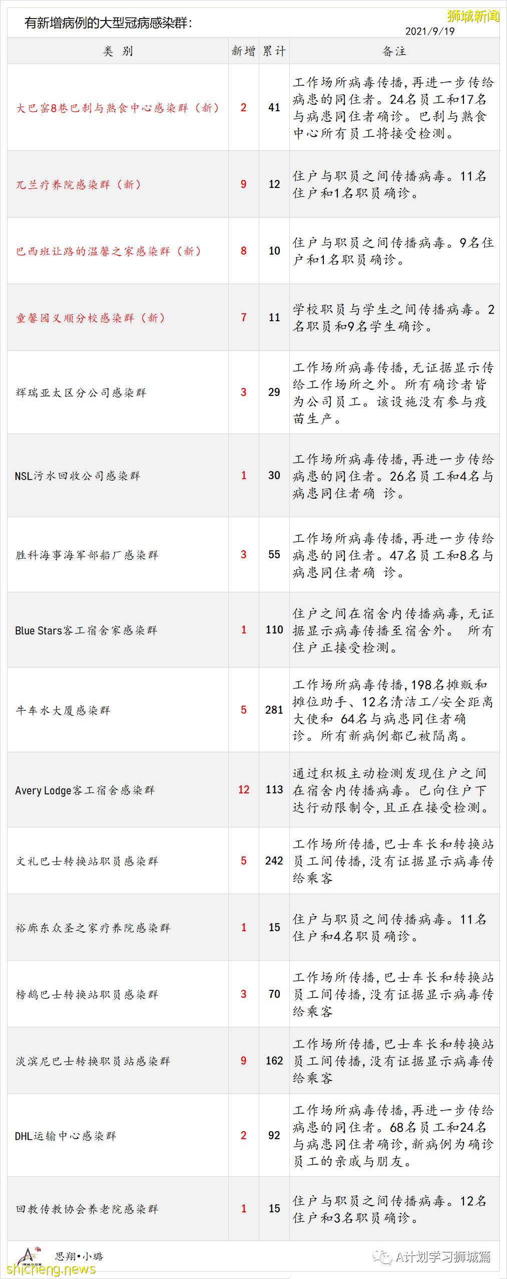 9月20日，新加坡新增917起，其中本土910起，輸入7起；目前ICU重症18人，需供氧128人