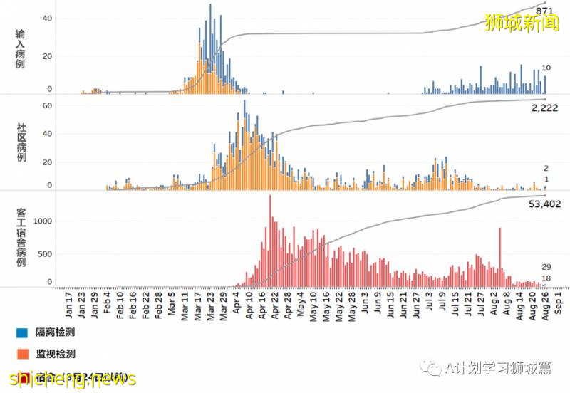 8月27日，新加坡疫情：新增77起，其中社區2起，輸入5起 ；新增出院155起