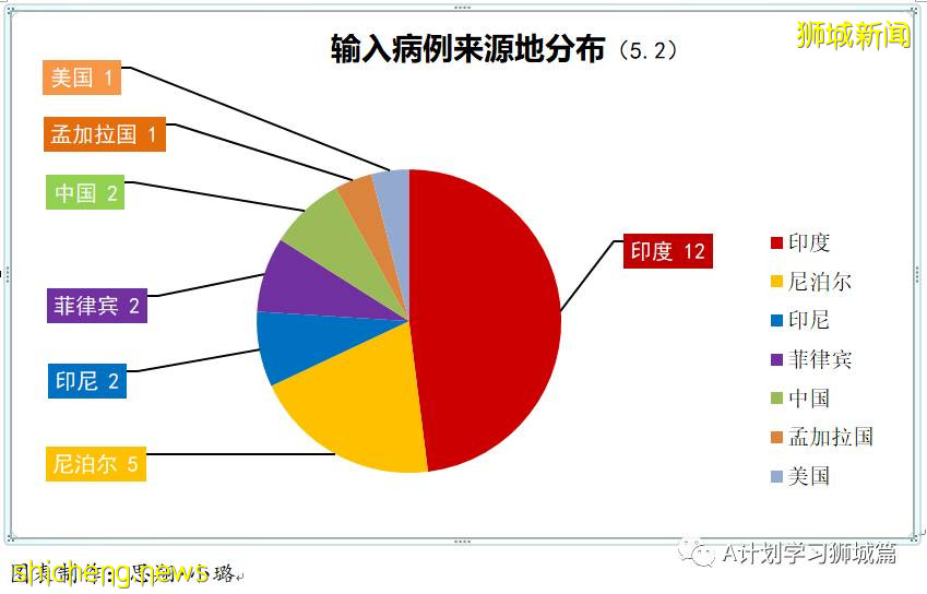 5月3日,新加坡疫情:新增17起,其中社區10起,輸入7起;8起與陳笃生醫院感染群有關,2起是早前確診病例接觸者