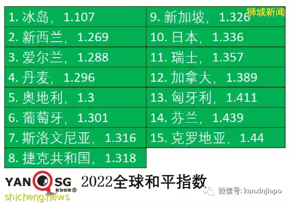 新加坡“和平指数”全球第9，中国大陆优于美国整整40个名次