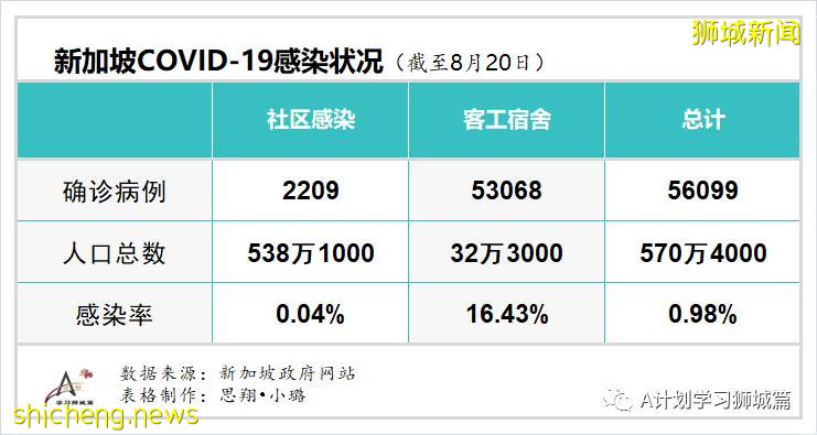 8月21日，新加坡疫情：新增117起，其中社區6起，輸入13起 ；新增出院309起