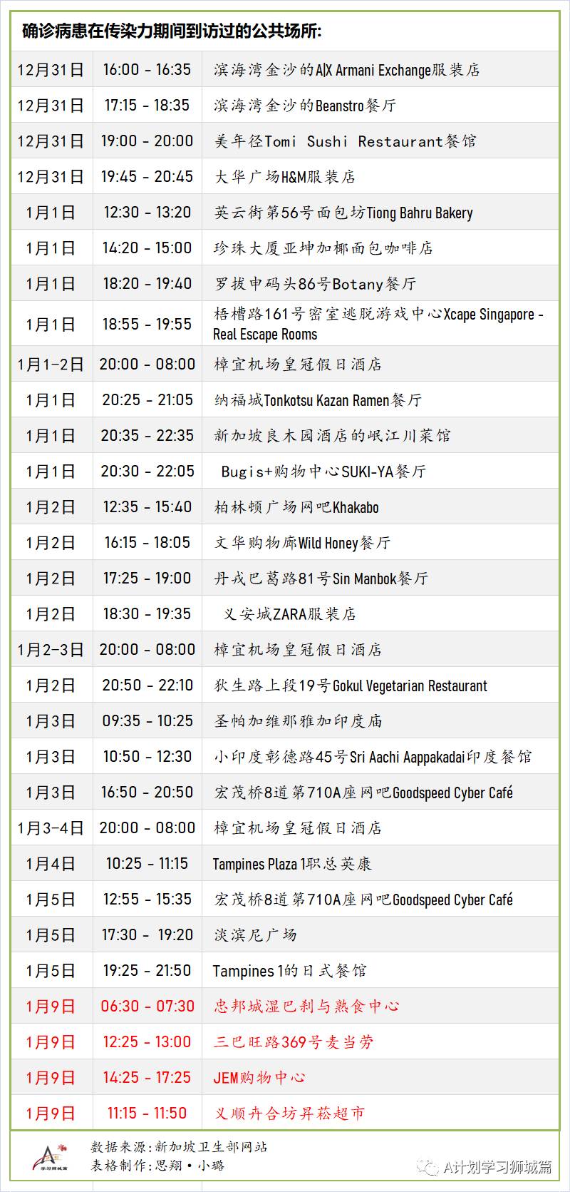 1月15日，新加坡疫情：新增30，其中社區1起，輸入29起