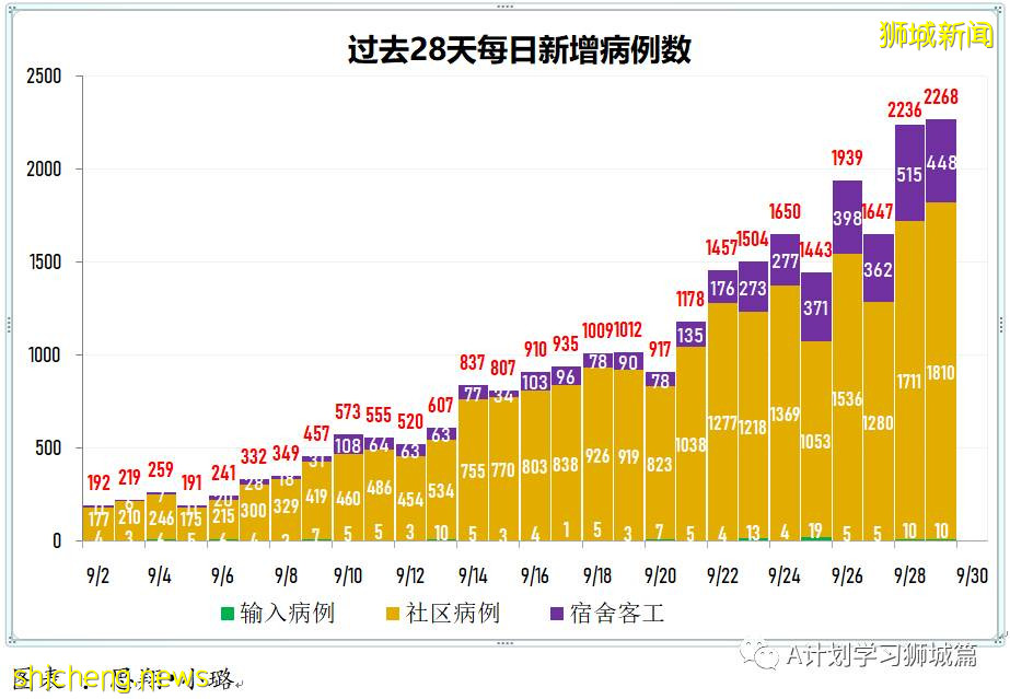 9月30日，新加坡新增2478起，其中本土2474起，輸入4起；又有兩名年長者死于冠病並發症