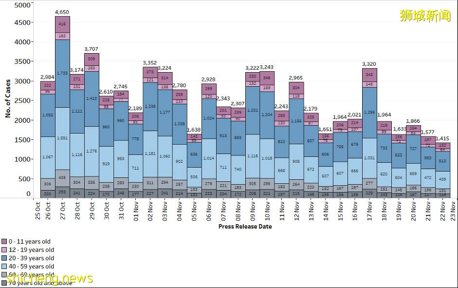 1461确诊,5死亡;卫生部长:新加坡重回严格防疫管制是“最后方案”