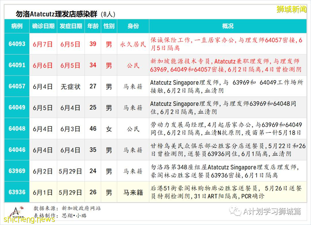 6月8日，新加坡疫情：新增9起，其中社區3起，宿舍客工1起，輸入5起；新加坡20多萬學生已預約接種疫苗