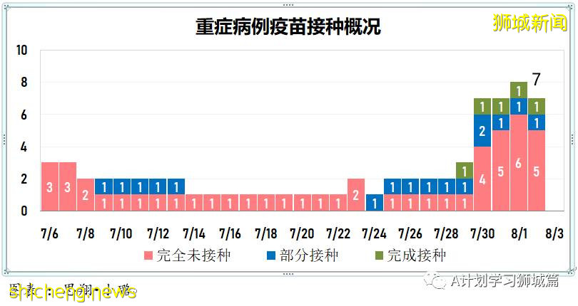 8月3日，新加坡疫情：新增102起，其中本土98起，輸入4起；新光學校一名學生確診