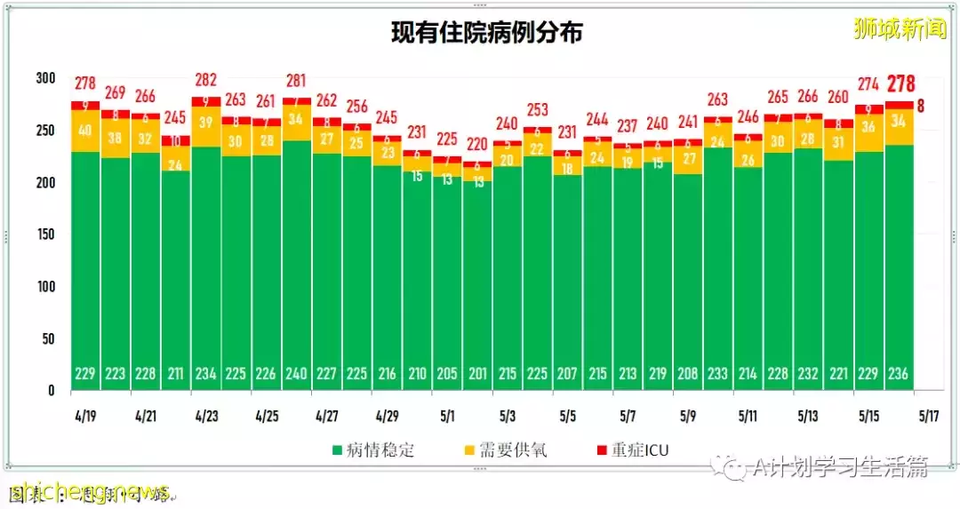 新增2664起，1人去世；新加坡單日新增冠病病例連續三天維持在3000 起以下水平