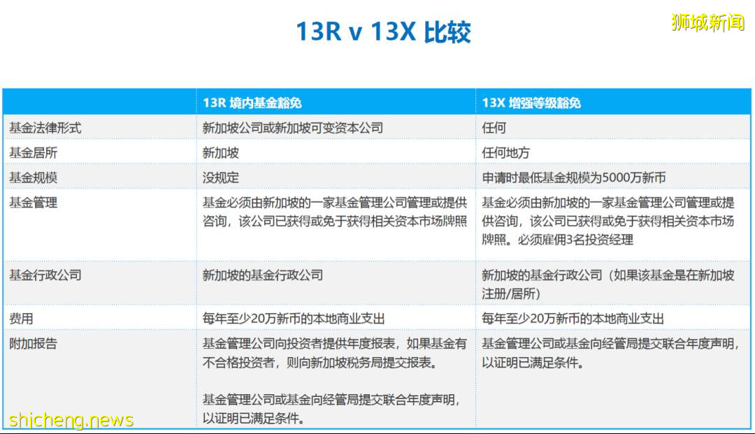 新加坡移民途徑一：家族理財辦公室（三）