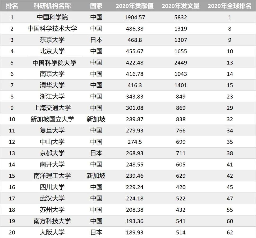2021亚太地区自然指数发布，新加坡大学名列前茅