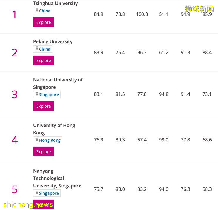 南洋理工大學榮登2021泰晤士亞洲大學排行榜第五位