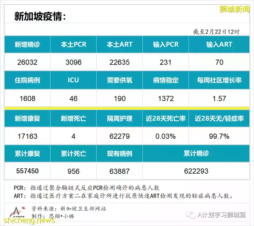 今日爆增2万6032起，目前住院病患1608人；新加坡新疫苗生产设施开始施工