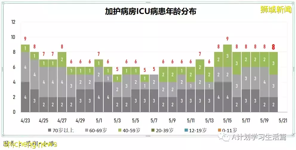 新加坡冠病病例回落至4000起以下報3775起，無新增死亡病例