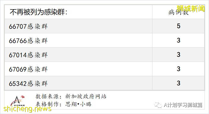 8月20日，新加坡疫情：新增40起，其中本土36起，輸入4起；77%的國人已經完成疫苗接種