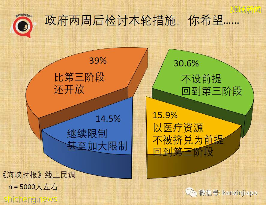 新加坡近62%受访者反对延长限制,85%要求前所未有的开放