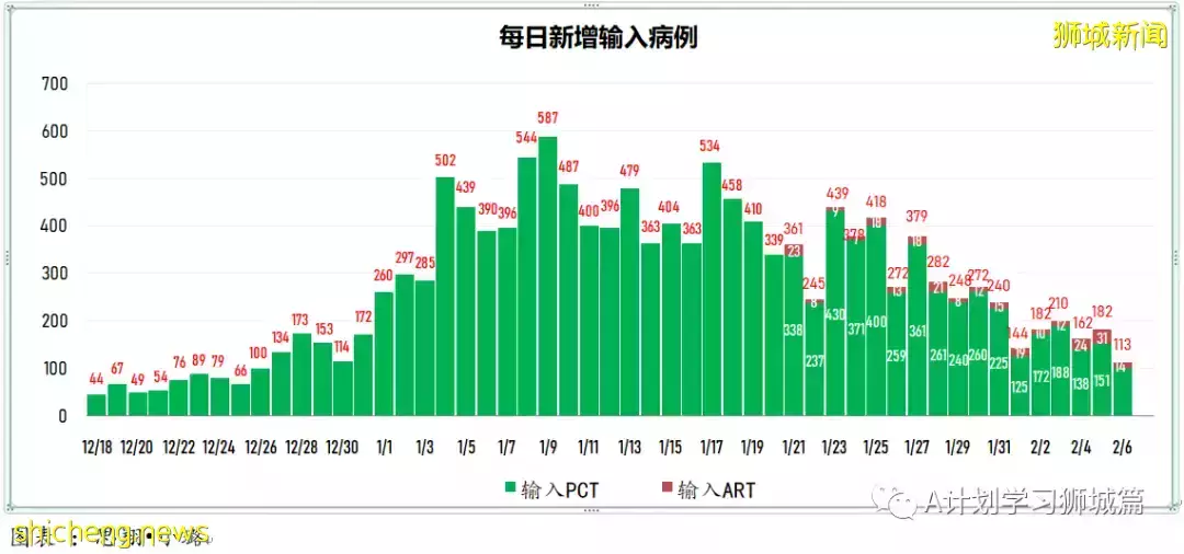 新增7806起,目前住院病患1165人,重症26人;新加坡累計確診超40萬