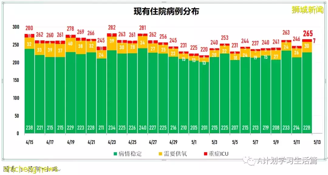 新增4291起，住院266人，其中ICU重症6人；新加坡單日新增回升再破4000起 一人病逝