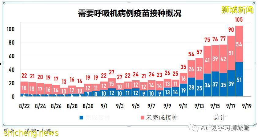 9月19日，新加坡新增1012起，其中本土1009起，輸入3起；ICU重症21人，需要供氧118人