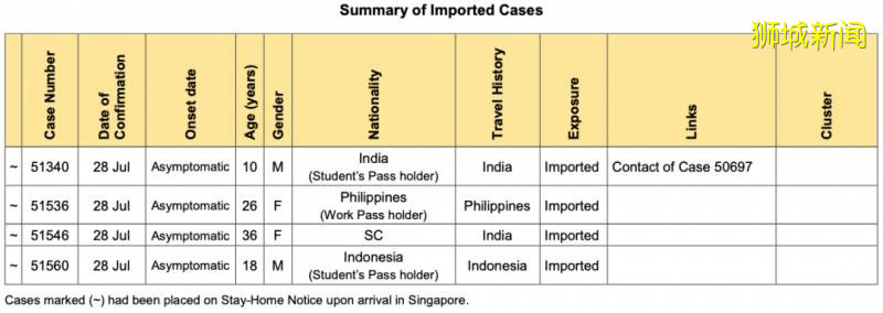 专家警告第三波输入疫情，这些国家向新加坡输入最多病例