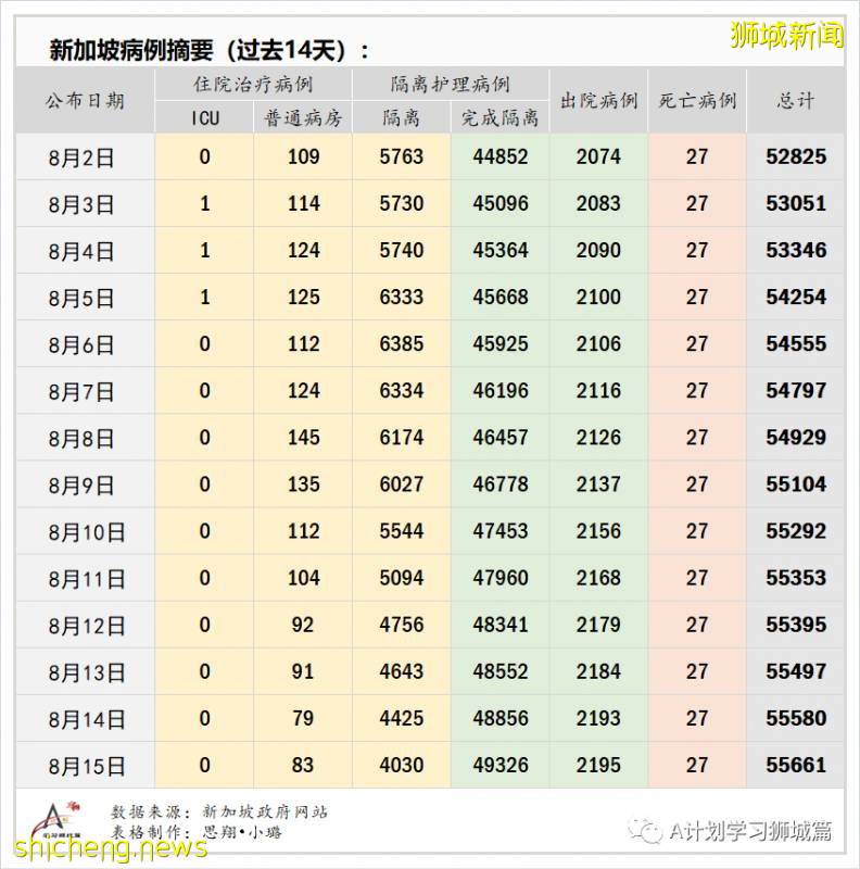 8月16日，新加坡疫情：新增86起，其中社區2起，輸入6起 ；新增出院472起