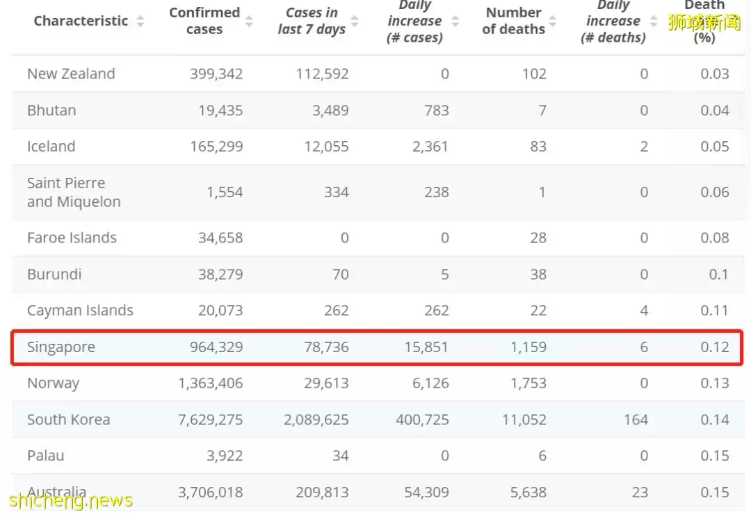 實拍周日的新加坡:商場、景點、食閣到處是人!又一波放寬政策來了