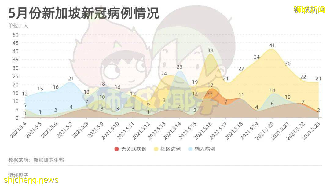 新加坡再現客工宿舍病例，新增造訪地有圖書館、森林大廈和麥當勞