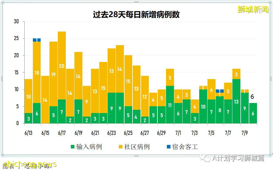 7月11日，新加坡疫情：新增8起，其中本土1起無關聯，輸入7起