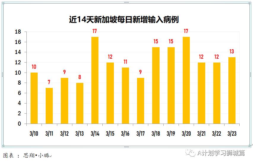 3月24日，新加坡疫情：新增15起，全是輸入病例，本地已接種107萬1908劑疫苗，研究表明人們或須每年接種