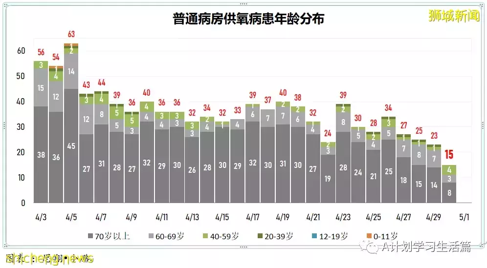 新增1732起,住院共225人;新加坡冠病疫情持續好轉,單日新增再次回落至2千以下