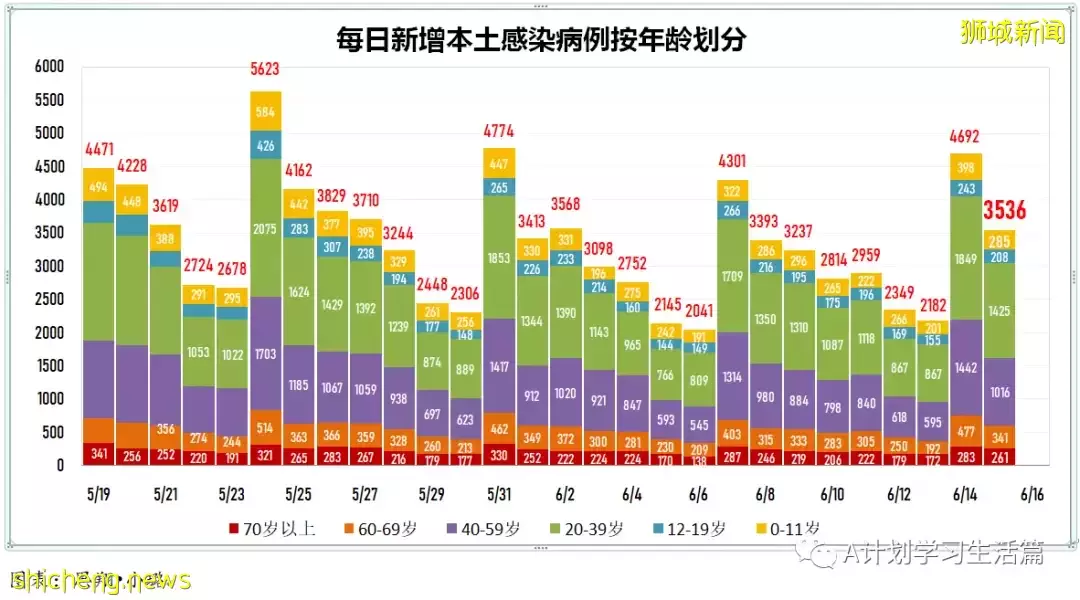 16日新增3120起，无人病逝；新加坡冠病疫情数据