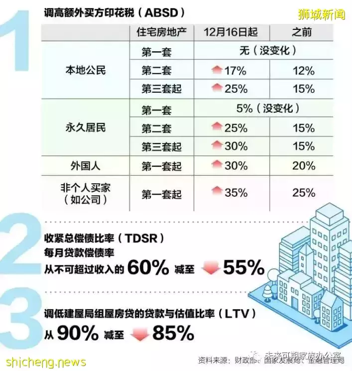 新加坡购房你需要了解的